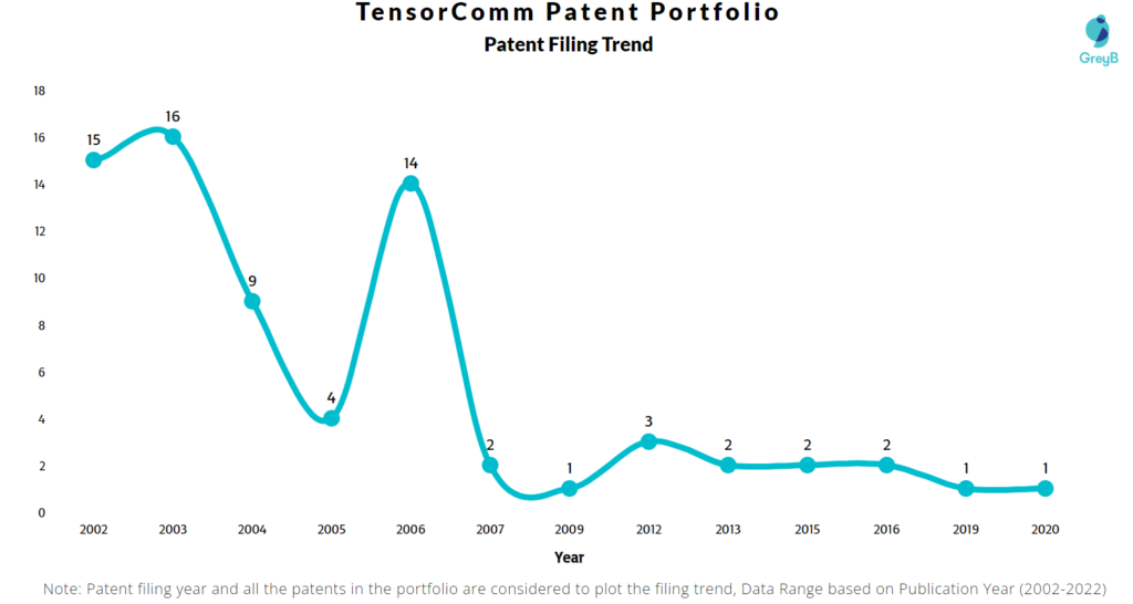 TensorComm Patents Filing Trend
