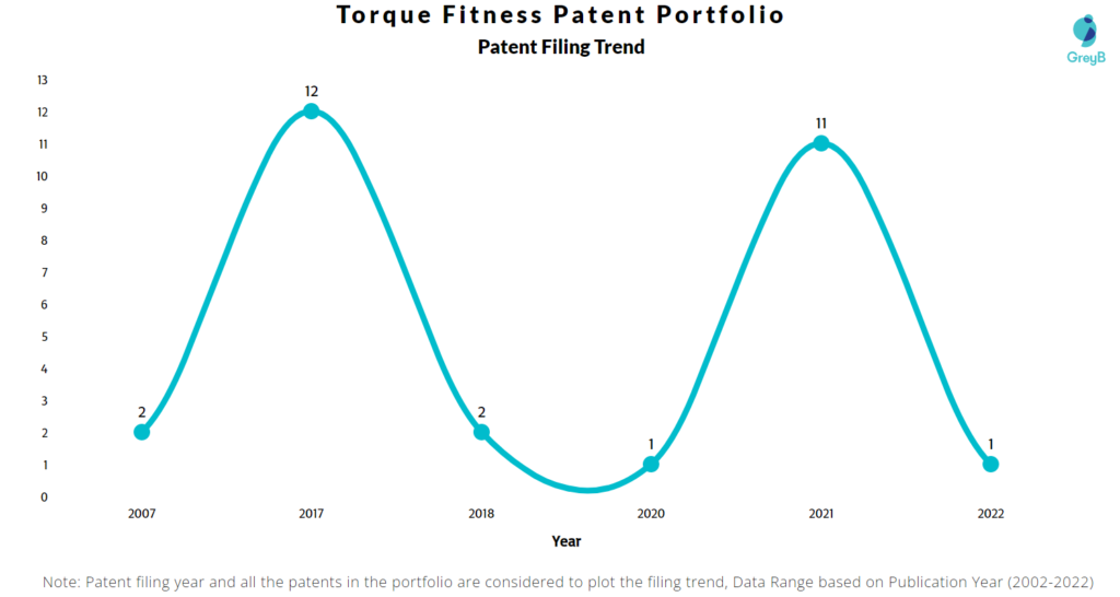 Torque Fitness Patents Filing Trend