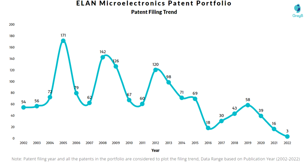 ELAN Microelectronics Patents Filing Trend