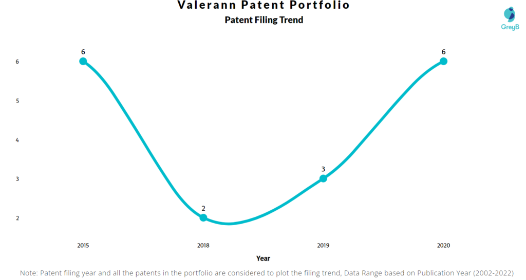Valerann Patents Filing Trend