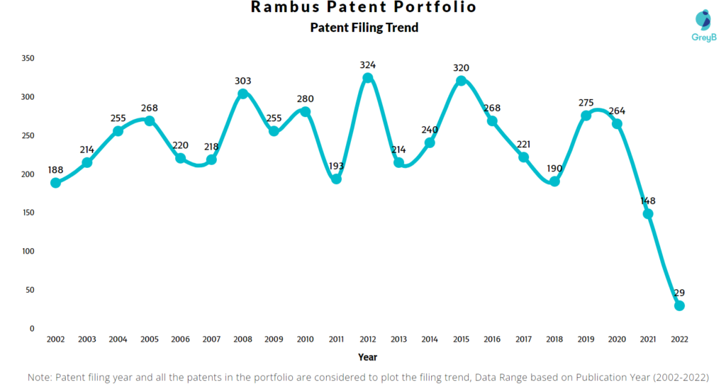 Rambus Patents Filing Trend