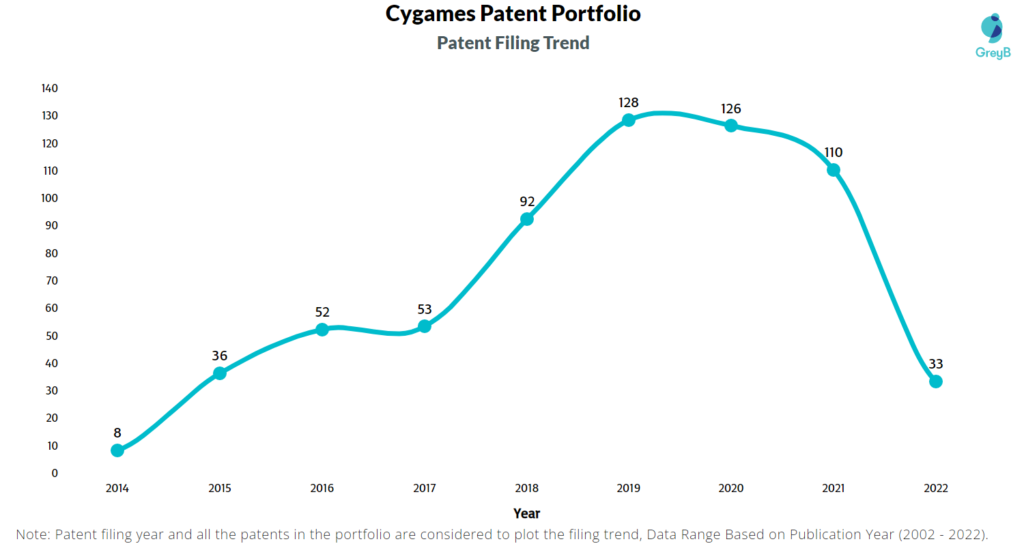 Cygames Patents Filing Trend