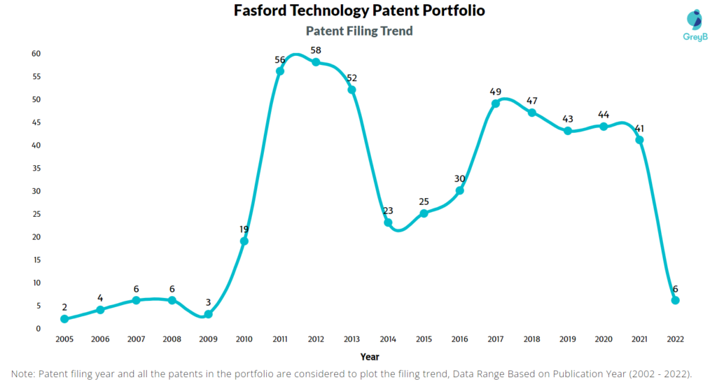 Fasford Technology Patents Filing Trend