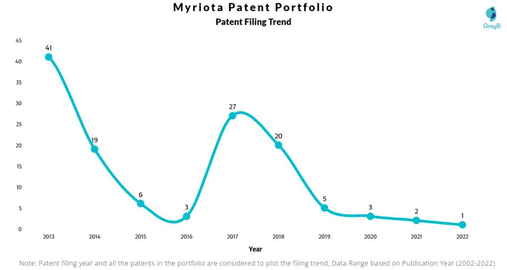 Myriota Patents Filing Trend
