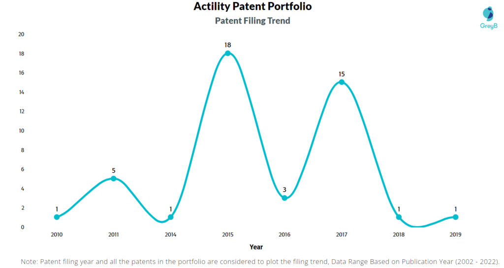 Actility Patents Filing Trend