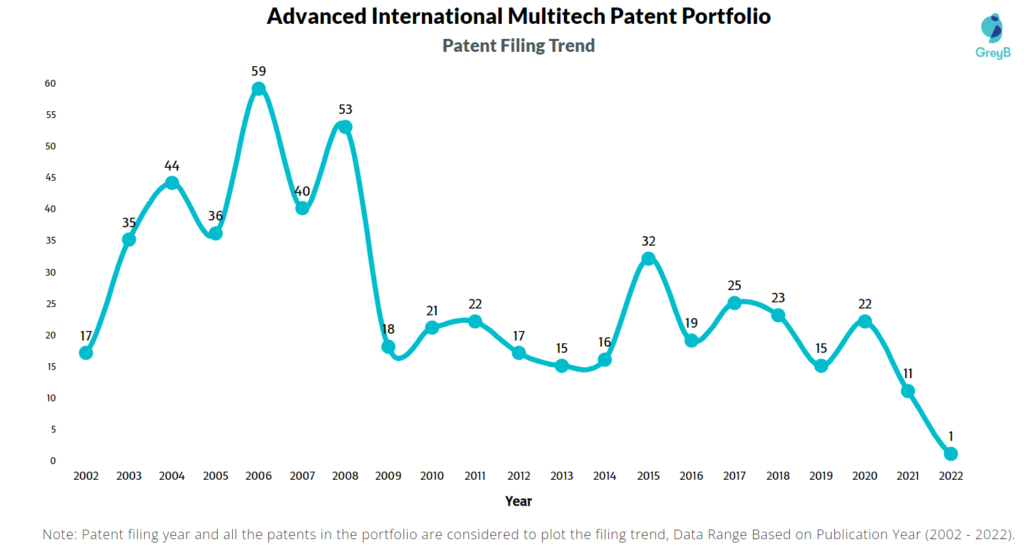Advanced International Multitech Patents Filing Trend