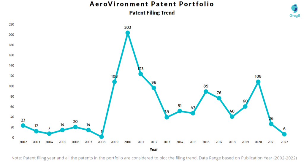 AeroVironment Patents Filing Trend