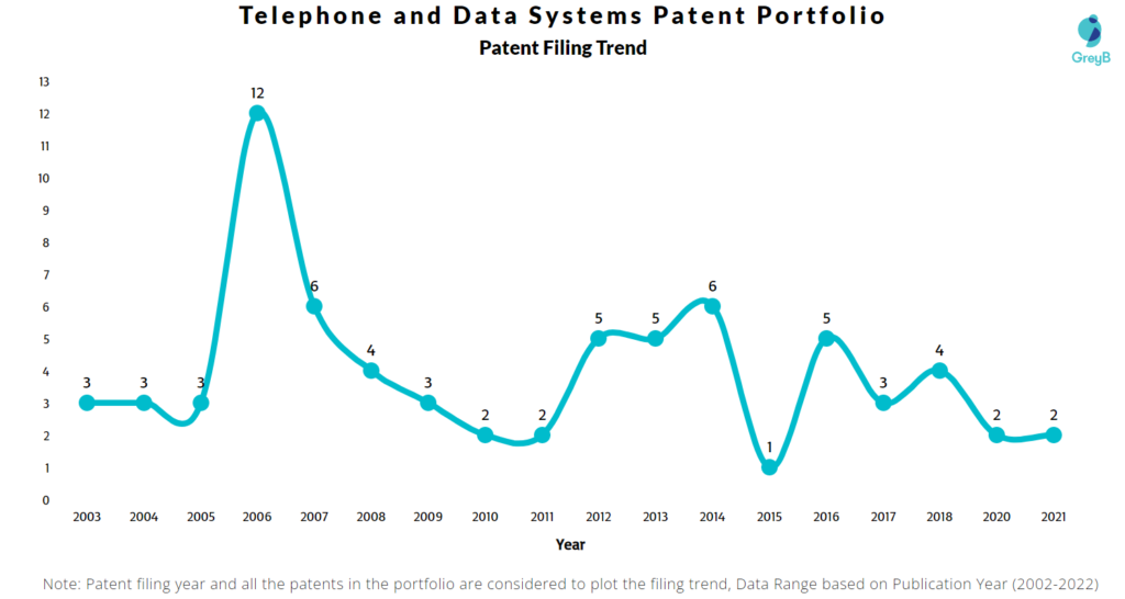 Telephone & Data Systems Patents Filing Trend