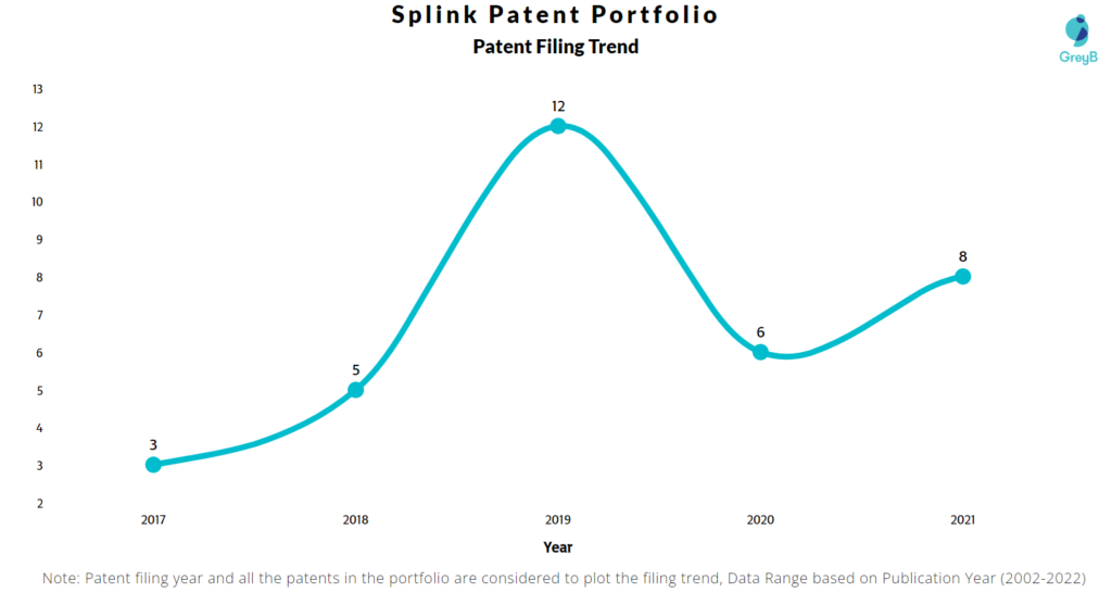 Splink Patents Filing Trend