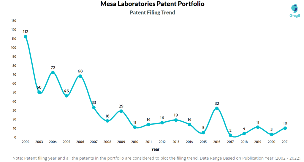 Mesa Laboratories Patents Filing Trend