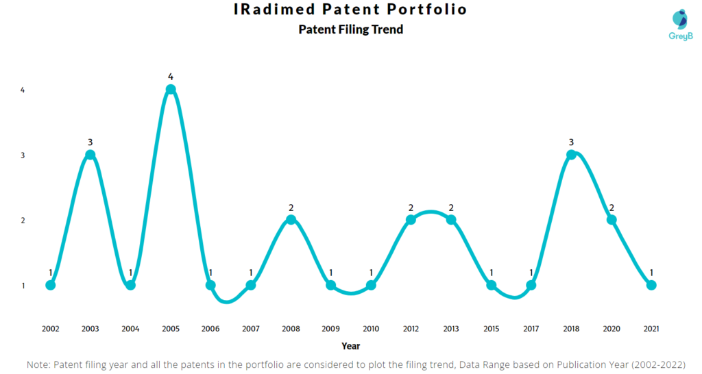 IRadimed Patents Filing Trend