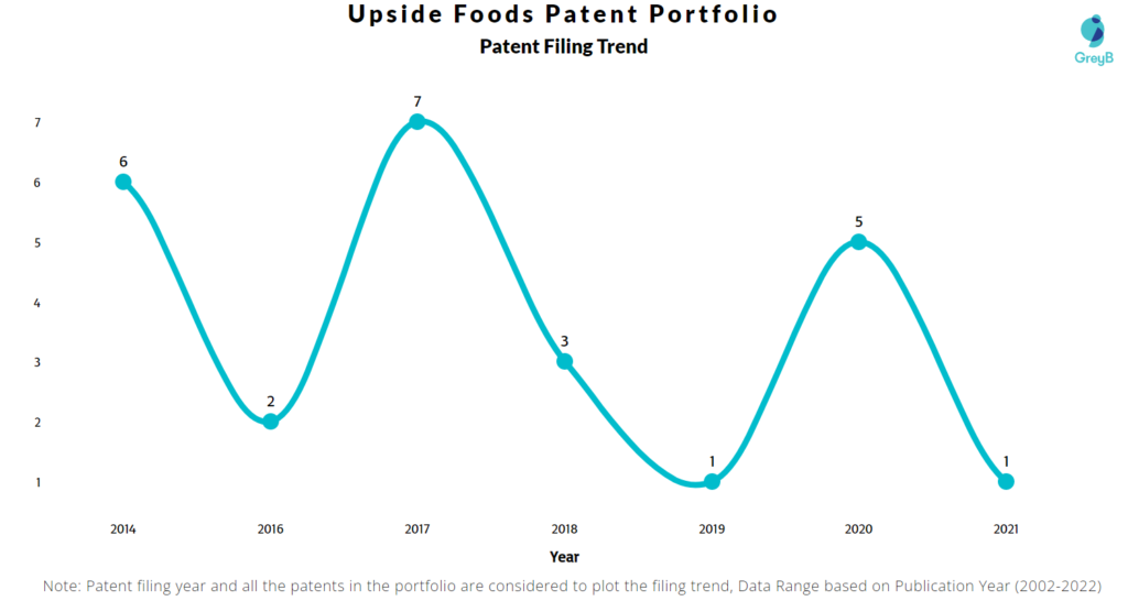 Upside Foods Patents Filing Trend
