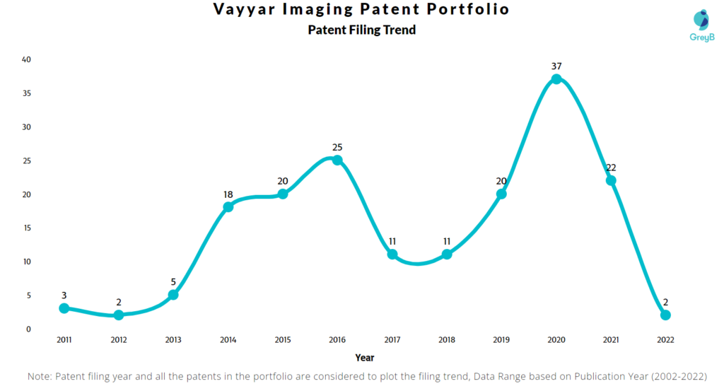 Vayyar Imaging Patents Filing Trend