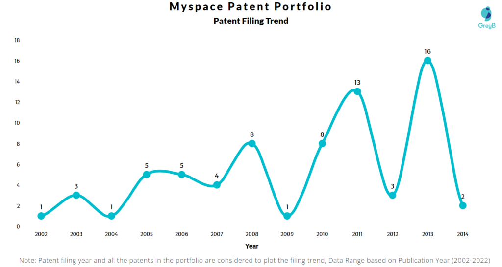 Myspace Patents Filing Trend