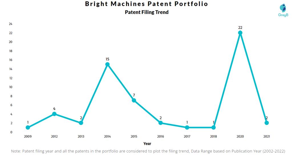 Bright Machines Patents Filing Trend