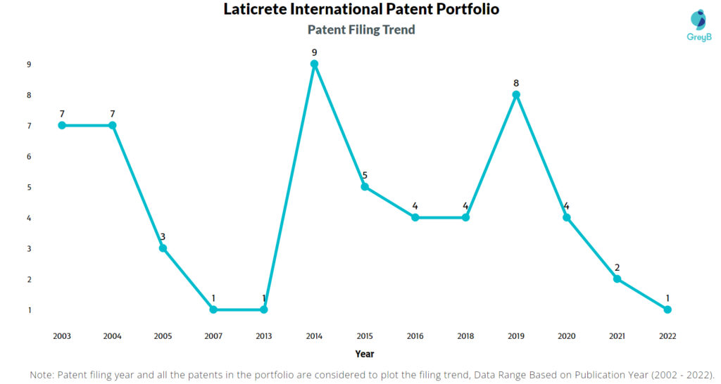 Laticrete International Patents Filing Trend