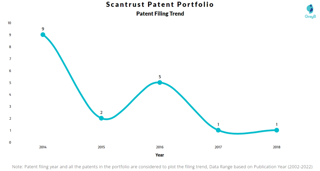 Scantrust Patents Filing Trend