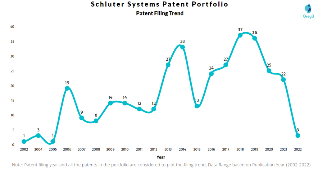 Schluter Systems Patents Filing Trend