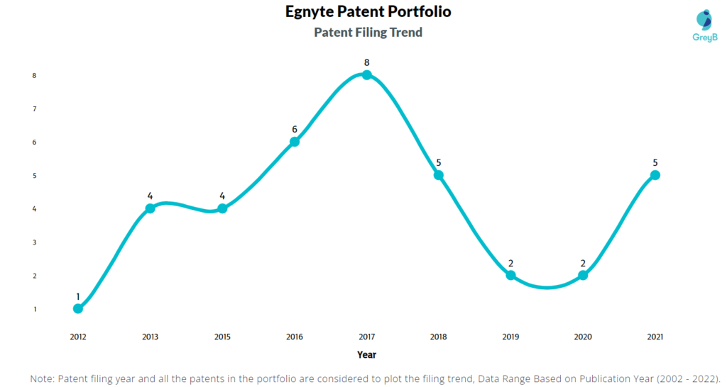 Egnyte Patents Filing Trend