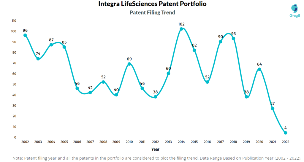 Integra LifeSciences Patents Filing Trend