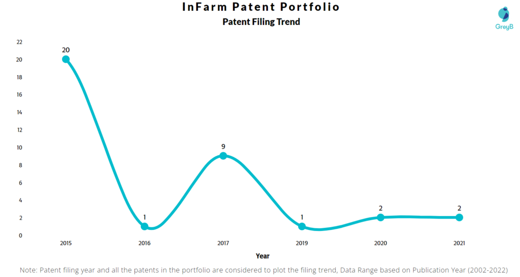 InFarm Patents Filing Trend