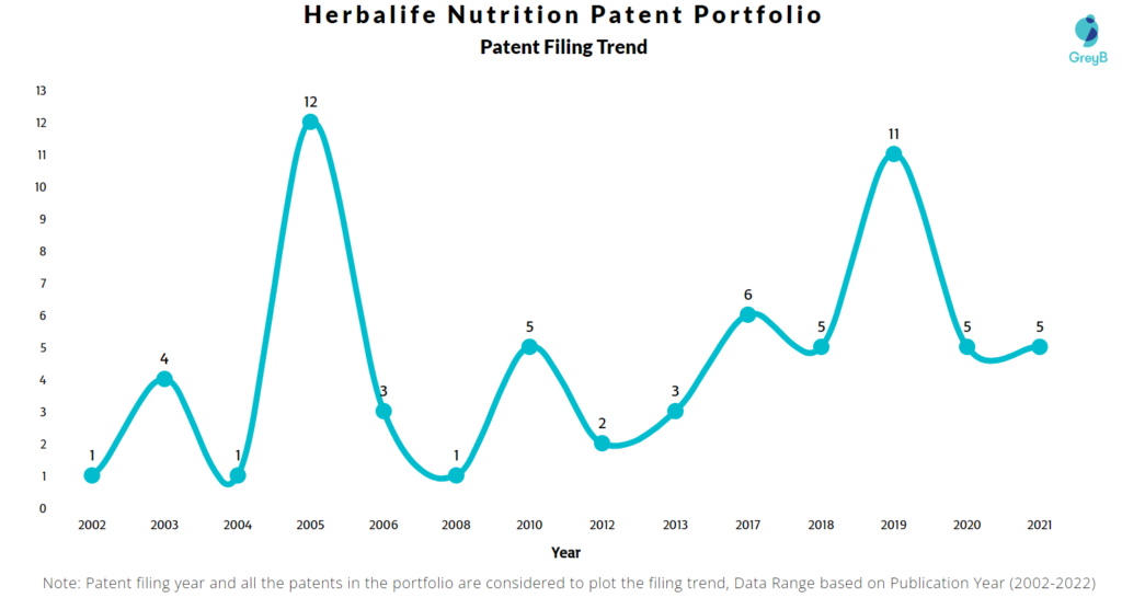 Herbalife Nutrition Patents Filing Trend