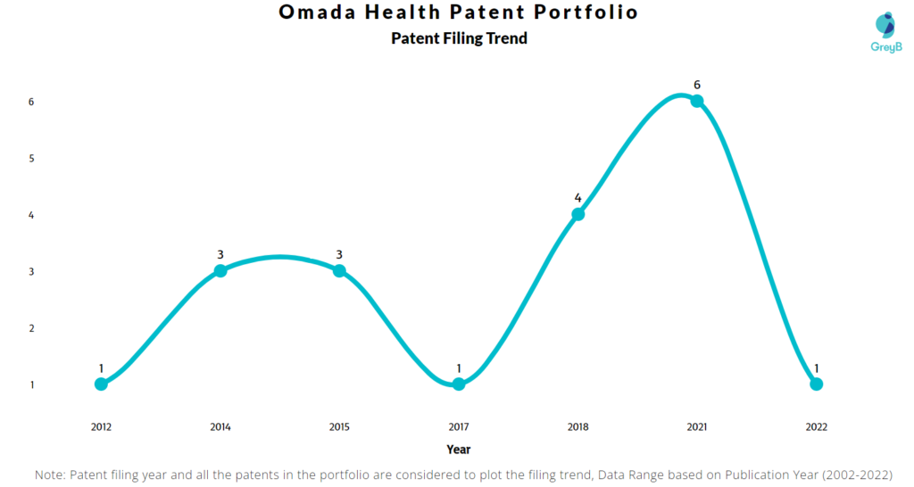 Omada Health Patents Filing Trend