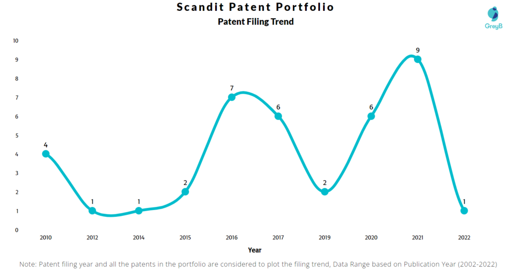 Scandit Patents Filing Trend