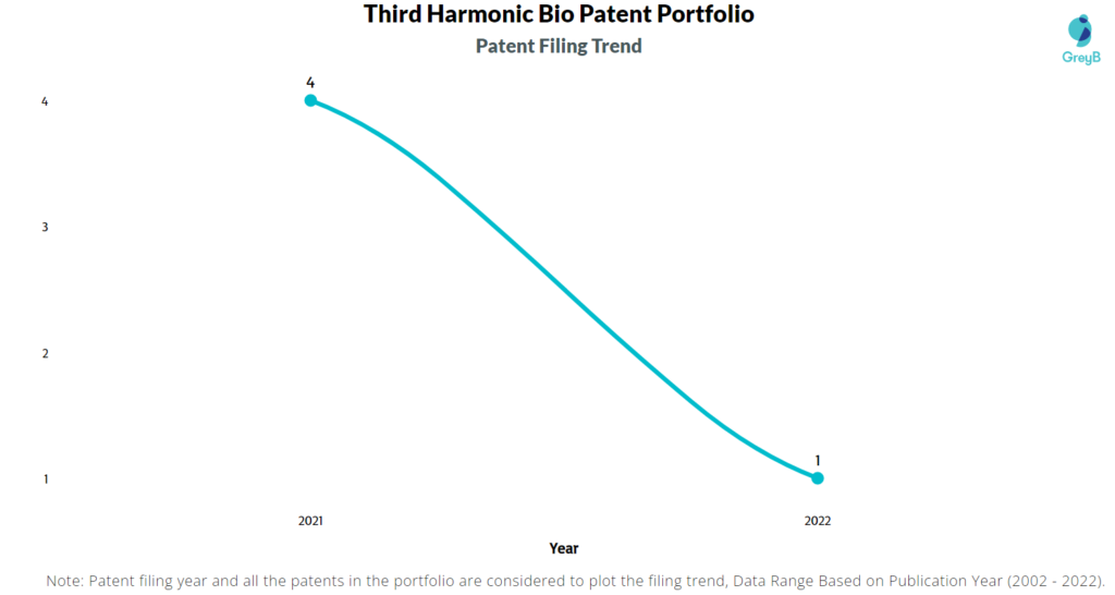Third Harmonic Bio Patents Filing Trend