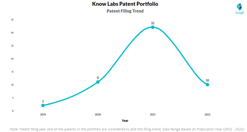 Know Labs Patents Filing Trend