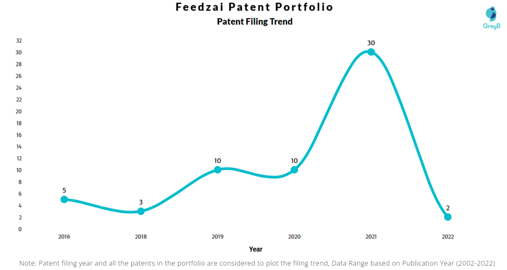 Feedzai Patents Filing Trend