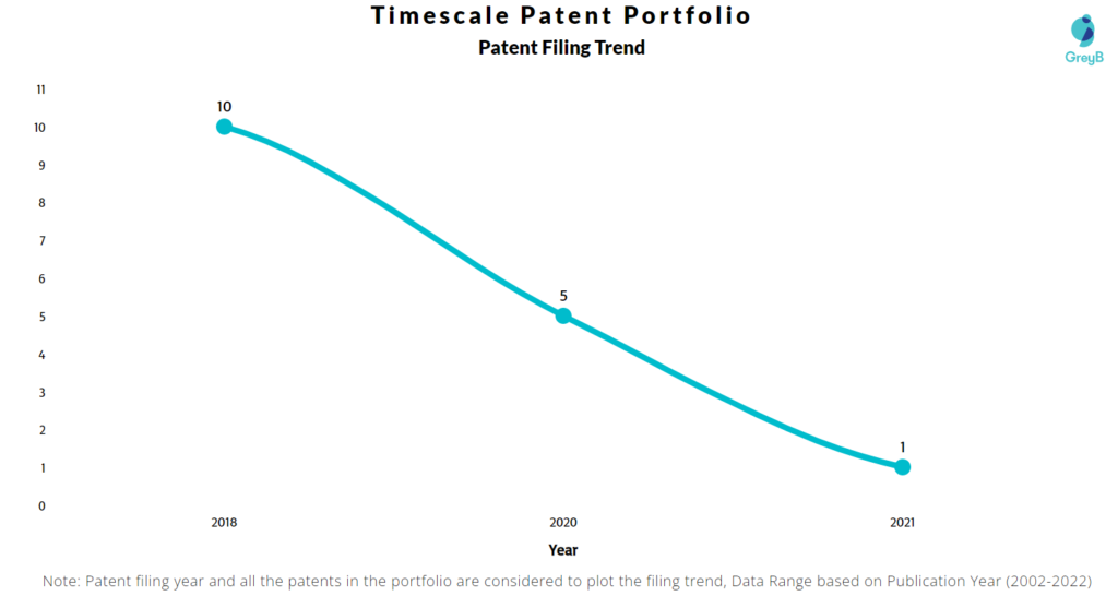 Timescale Patents Filing Trend