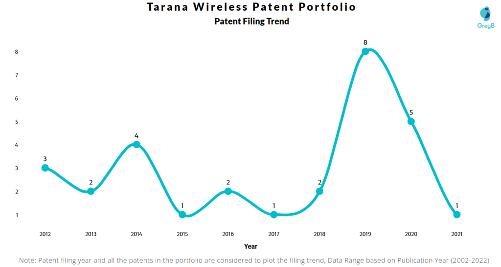 Tarana Wireless Patents Filing Trend