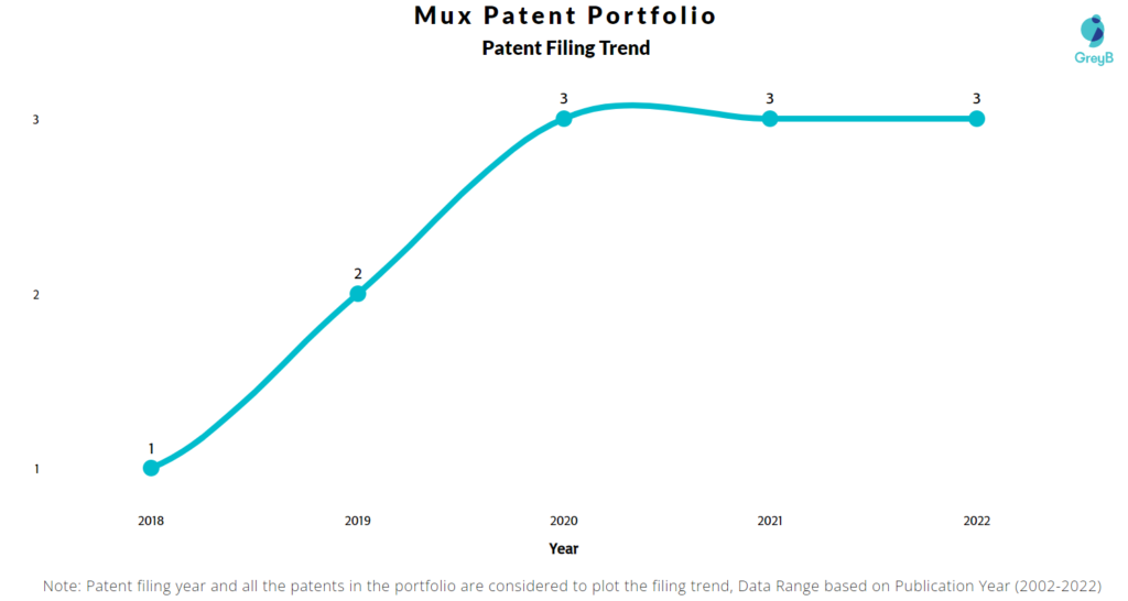 Mux Patents Filing Trend
