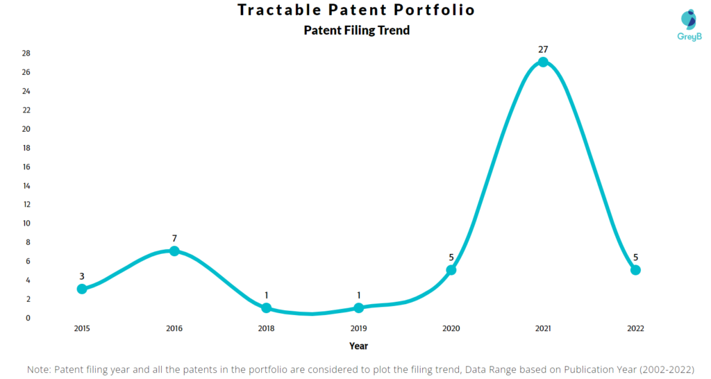 Tractable Patents Filing Trend
