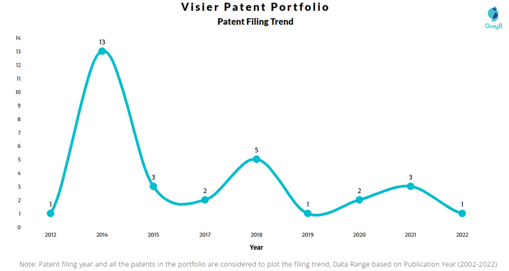 Visier Inc Patents Filing Trend