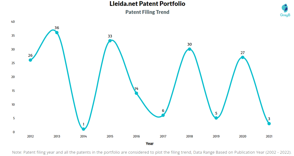Lleida.net Patents Filing Trend