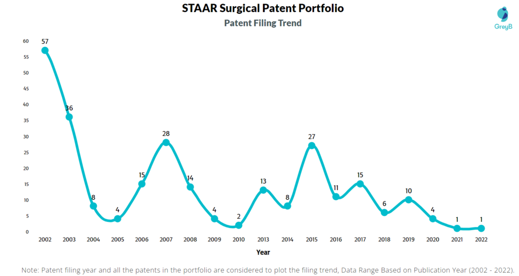 STAAR Surgical Company Patents Filing Trend