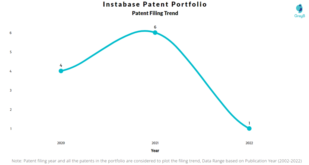 Instabase Patents Filing Trend