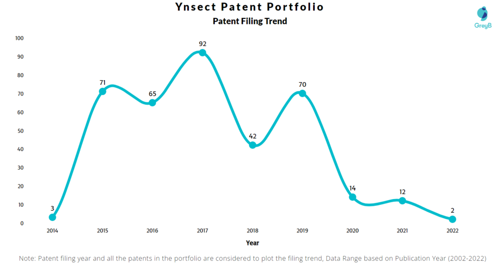 Ynsect Patents Filing Trend