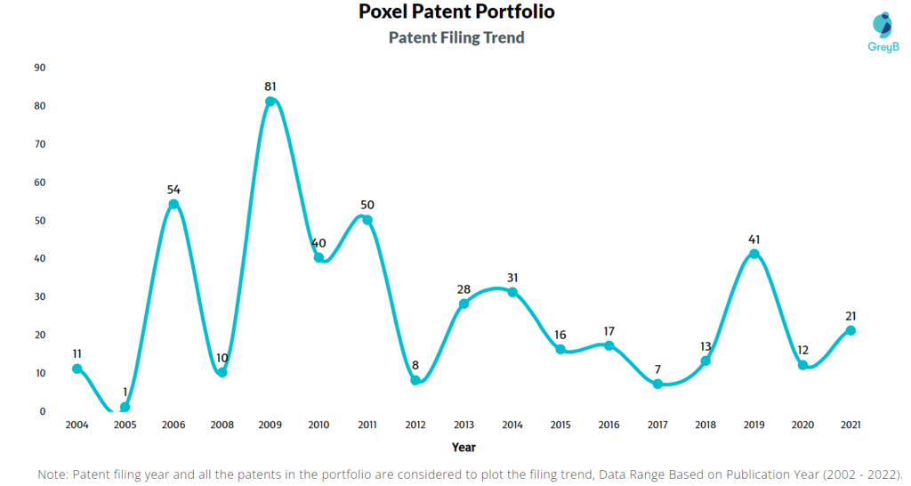 Poxel Patents Filing Trend