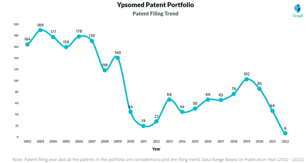 Ypsomed Patents Filing Trend