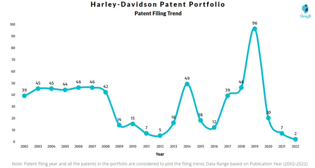 Harley-Davidson Patents Filing Trend