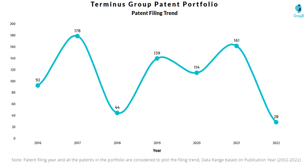 Terminus Group Patents Filing Trend 