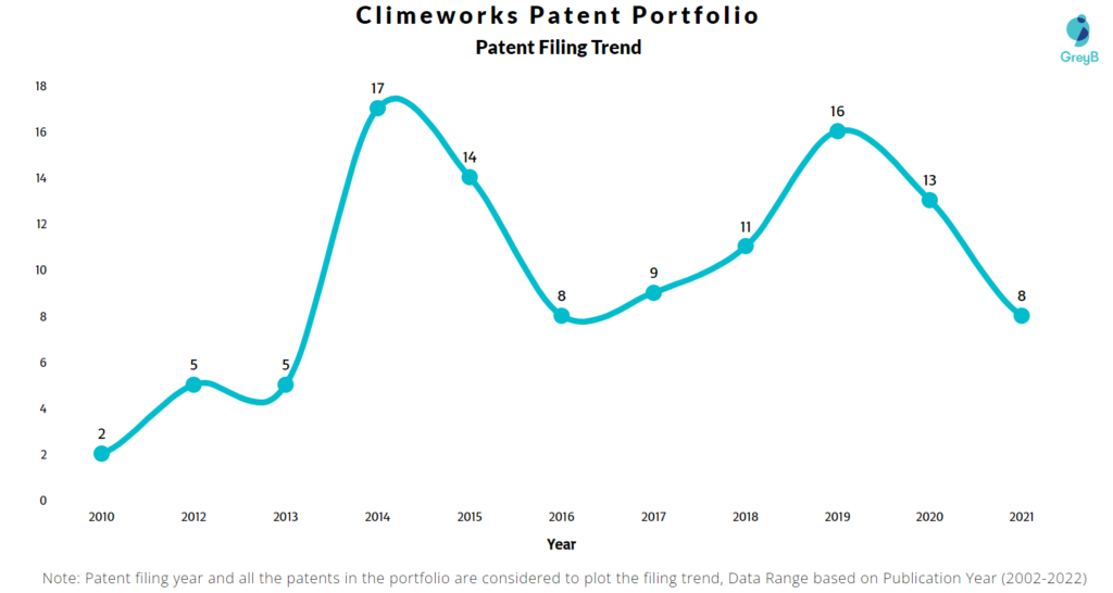 Climeworks Patents Filing Trend