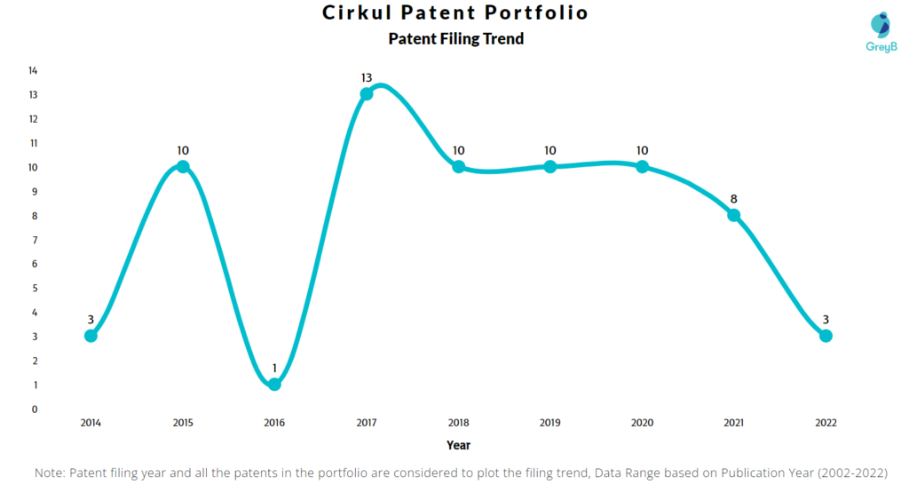 Cirkul Patents Filing Trend