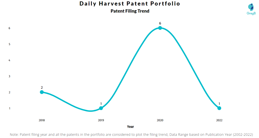 Daily Harvest Patents Filing Trend