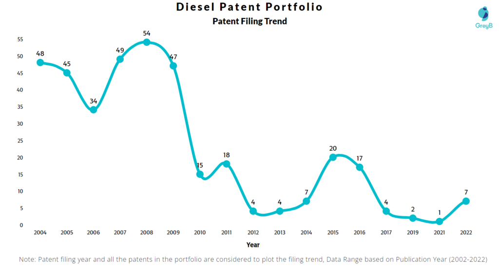 Diesel Patents Filing Trend