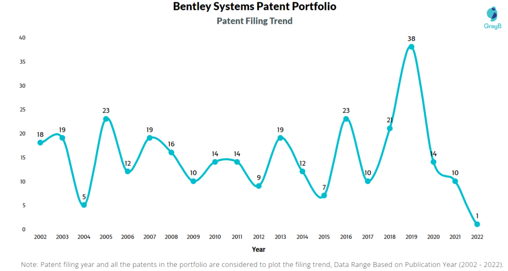 Bentley Systems Patents Filing Trend