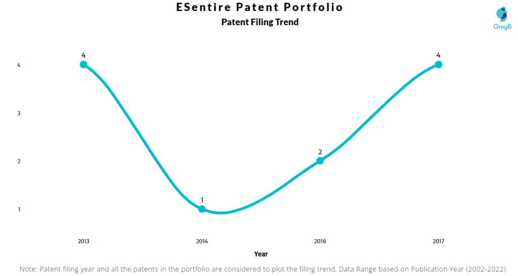 eSentire Patents Filing Trend
